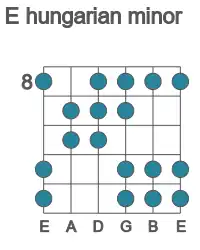 Guitar scale for hungarian minor in position 8